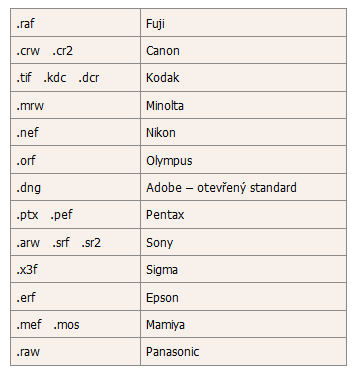 RAW typy grafických souborů obsahuje jen minimálně zpracovaná data ze senzoru