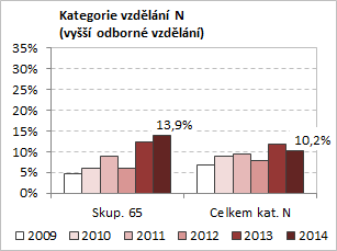 2014 se rozdíl ještě trochu zvýšil, když se míra nezaměstnanosti v této kategorii u gastronomických oborů snížila na 13,7 % (v kategorii M celkem však klesla na 11,6 %). Obr. 3.