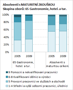 Obr. 5.1 a 5.2: Struktura pracujících absolventů s vyučením a s maturitou ve věku 20 24 let z hlediska profesního členění 5.