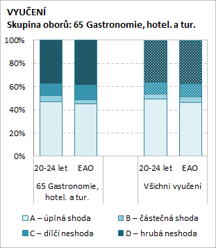 Obr. 5.3 a 5.4: Shoda získaného vzdělání a vykonávaného zaměstnání struktura absolventů Pozn.