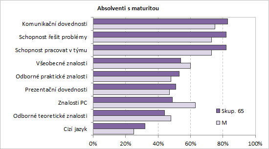 faktory (jako ztrátu zájmu o práci v oboru, nízký plat, nezájem pracovat v oboru) označilo o více než polovinu méně absolventů s maturitní zkouškou. 6.