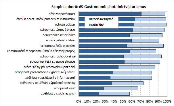 Nejnižší požadavky na vybavenost klíčovými dovednostmi mají zaměstnavatelé na zaměstnance se středním vzděláním s výučním listem.