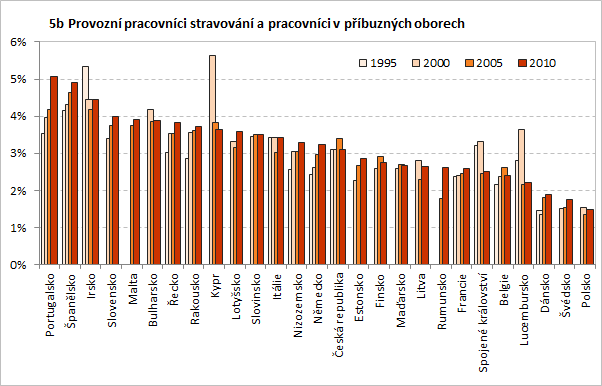 V roce 2010 bylo v ČR zaměstnáno téměř 160 tisíc osob v profesní skupině Provozní pracovníci ve stravování a pracovníci v příbuzných oborech, což je o 7 tisíc (o 5 %) více než v roce 2000.