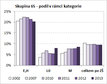 V jednotlivých kategoriích je však vývoj počtu absolventů rozdílný. Podrobné údaje o počtech a podílech absolventů a jejich vývoji obsahují tabulka 2.