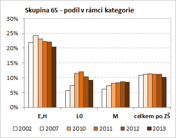 Z 10,4 tisíc nově přijatých žáků do gastronomických oborů vzdělání v roce 2013 jich 62 % (6,4 tisíc) bylo přijato do gastronomických oborů s výučním listem (kategorie E a H), 6 % (0,6 tisíc) pak do