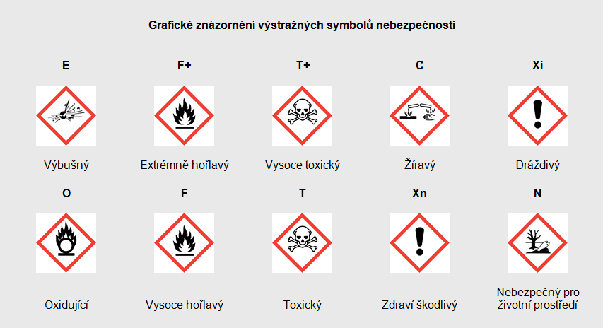 Chemické látky mohou mít nebezpečné vlastnosti, proto je třeba s nimi manipulovat opatrně.