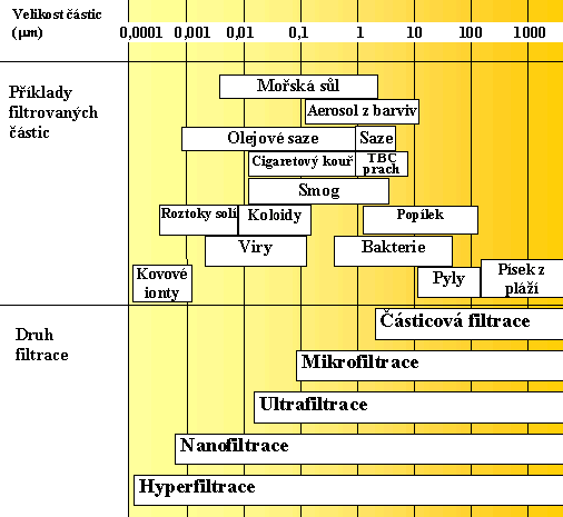 Obr 3.4: Příklady filtrovaných částic, jejich velikosti a typy filtrace. Údaje jsou čerpány z Richtera [Richter, 2002] a prospektů firmy Freudenberg.