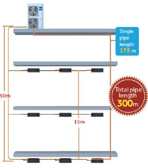 Systémy MRV-S 1 DC motor ventilátoru 4 Vektorové řízení Plynulá regulace otáček ventilátoru Zvýšení účinnosti systému o 45% Velmi precizní řízení výkonu jednotky a celého systému.