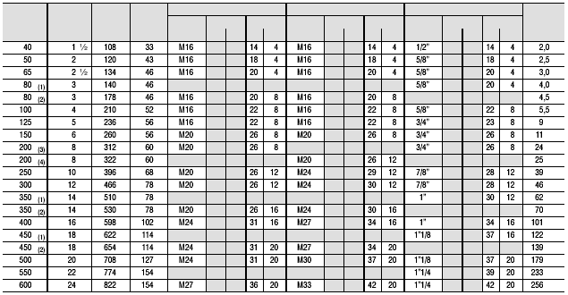 Šroubové spoje a hmotnosti pro těleso se závitovými středicími oky a těsnicí lištou typ 4 A = e + X A: Min. délka šroubů X: Max.