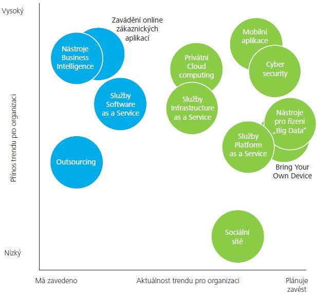 Průzkum názorů ICT ředitelů BYOD trendy Přehled