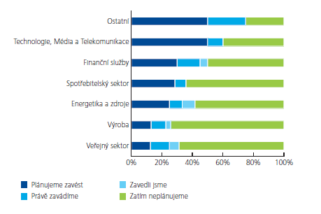 organizace Trend přístupu k BYOD Zdroj: CIO