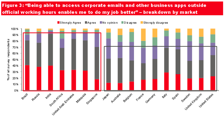 BYOD průzkum Očekávání zaměstnanců Figure 3: Being able to access corporate emails and other business apps outside