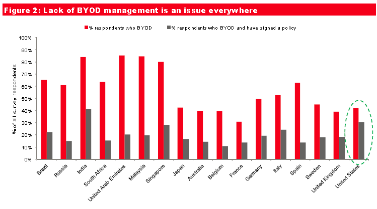 BYOD průzkum Nedostatečný management Figure 2: Lack of BYOD