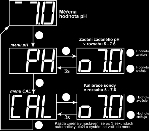 Teplotní použitelnost přístroje je od +5 C do +40 C. Voda v žádném případě nesmí zamrznout! Sonda, která je v přístroji by se mohla poškodit (popraskat nebo se úplně rozsypat).