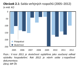 SALDO VEŘEJNÝCH