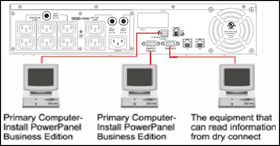,... *Stavové rozhraní (Dry connect) komunikuje s software PowerPanel R stáhnout z www.cyberpowersystems.com. *Poznámka: USB a Serial I nelze použít současně.