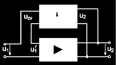 Zesilovače IV. NF zesilovače Zpětná vazba Zpětná vazba v zesilovači princip a druhy Z.V. Vzniká tehdy, pokud část výstupního signálu U2 přivedeme zpět na vstup zesilovače, kde se přičte k budícímu signálu U1.