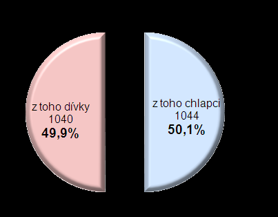 dotazníky vyhodnoceny za školní rok 2011/2012 celkem