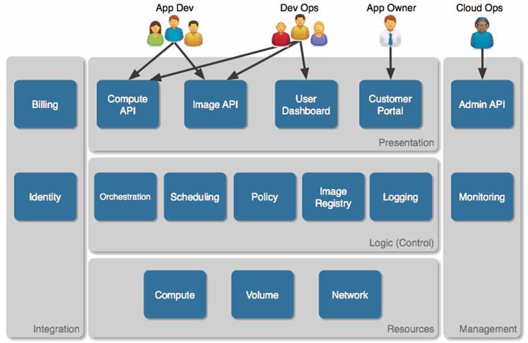 OpenStack is a freely available, Apache-licensed software system that can be used to build massively scalable cloud environments. OpenStack was initially developed by Rackspace and NASA.