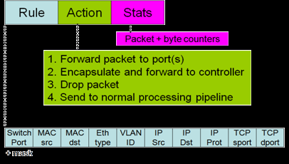 Cloud Overview Cloud OS SDN Controller Northbound Interface Southbound Interface