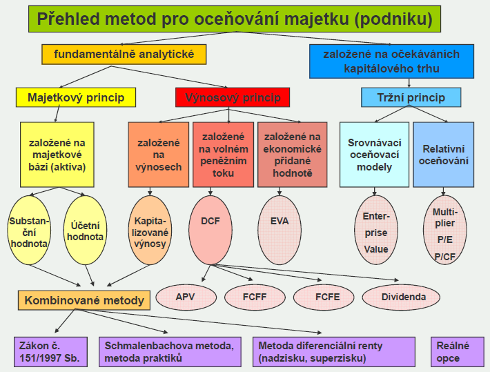 Vlba metdy závisí na funkcích, které si cenění klade. Obvykle se však pužívají kmbinace více druhů metd a vzájemně se prvnávají dlišné výsledky, ke kterým se dspěl.