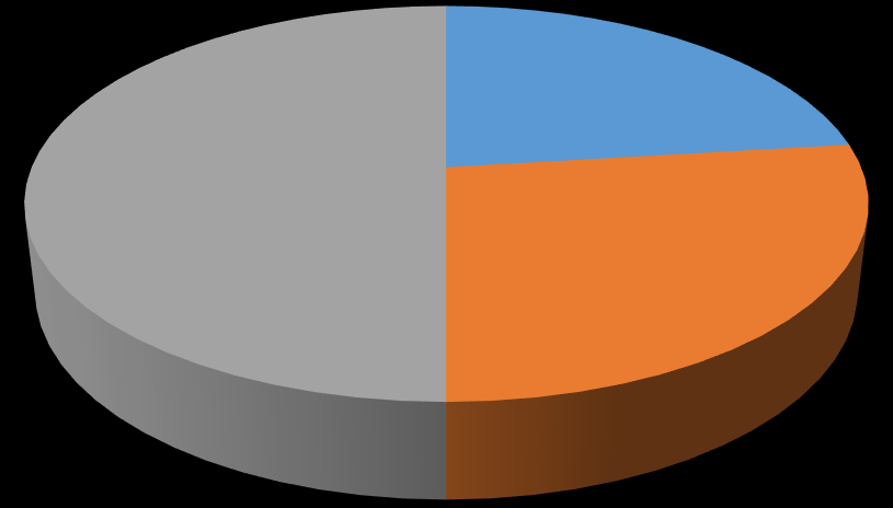 3. Používáte doma alespoň jednu tzv. LED žárovku? Ne 31% Ano 69% 4.