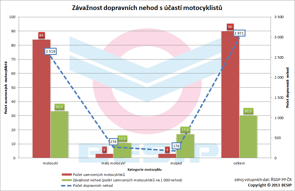 4. Závažnost dopravních nehod motocyklistů Celková závažnost dopravních nehod v roce 2012 činila 8,4 usmrcených osob na 1 000 dopravních nehod.