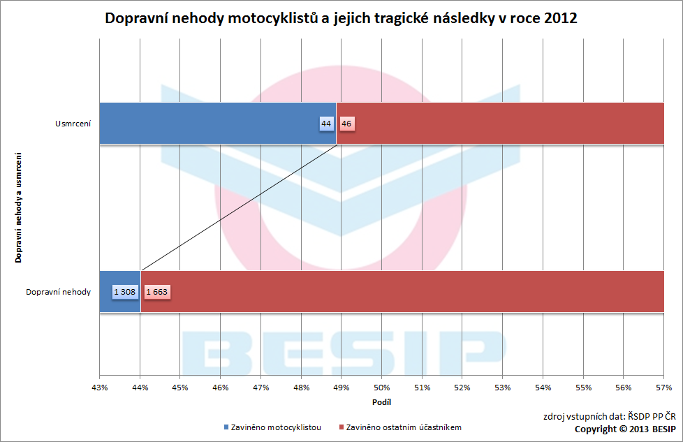 4.1 Viníci dopravních nehod motocyklistů Velmi často, v souvislosti s motocyklisty, zaznívají argumenty, že si za následky dopravních nehod mohou sami. Jak to tedy je, resp. bylo v roce 2012?