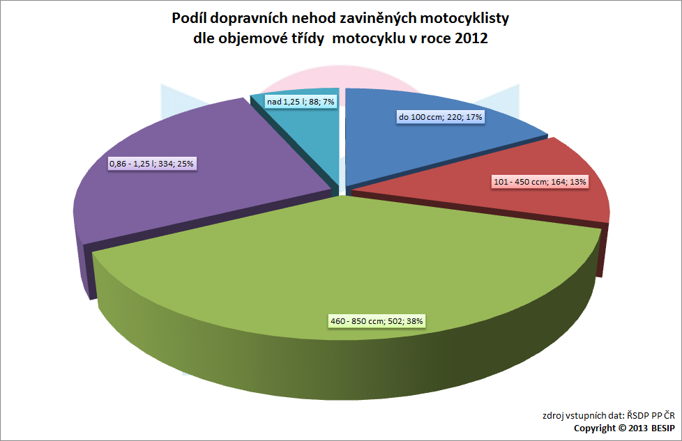 4.2 Vliv objemové třídy motocyklu na dopravní nehody zaviněné motocyklisty Z 1 308 dopravních nehod zaviněných motocyklisty spáchali nejvíce (502, tj.