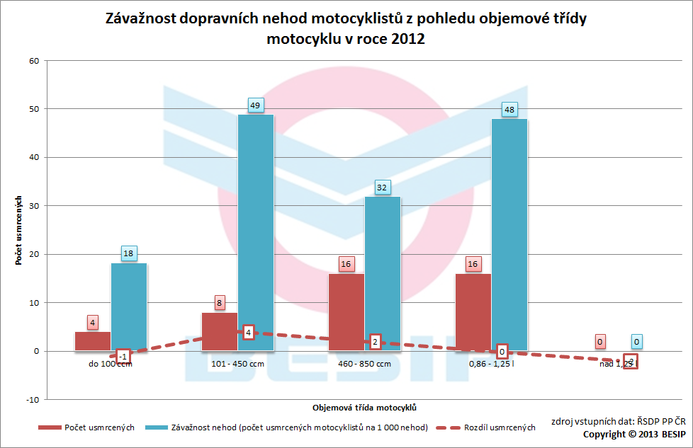 4.3 Závažnost dopravních nehod zaviněných motocyklisty dle objemové třídy motocyklu Nejvyšší závažnost dopravních nehod zaviněných motocyklisty (49 usmrcených motocyklistů na 1 000 dopravních nehod)