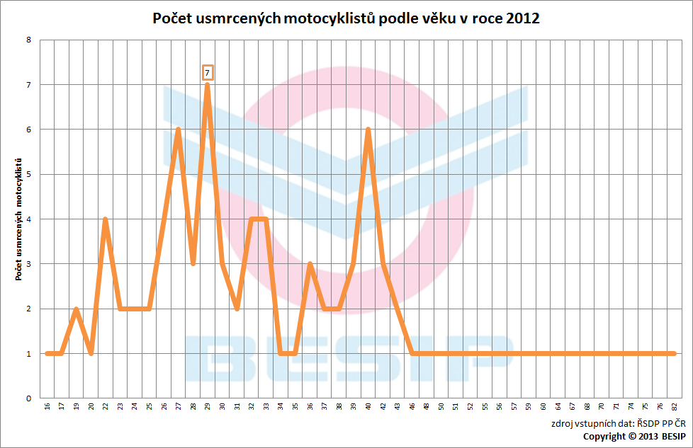 6. Věkové srovnání Nejvíce usmrcených motocyklistů (7) při dopravních nehodách v roce 2012 bylo ve