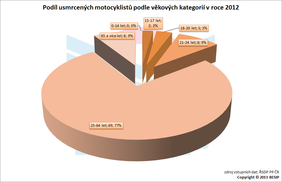 Celých 9 % usmrcených motocyklistů tvořili v roce 2012 senioři ve věku 65 let