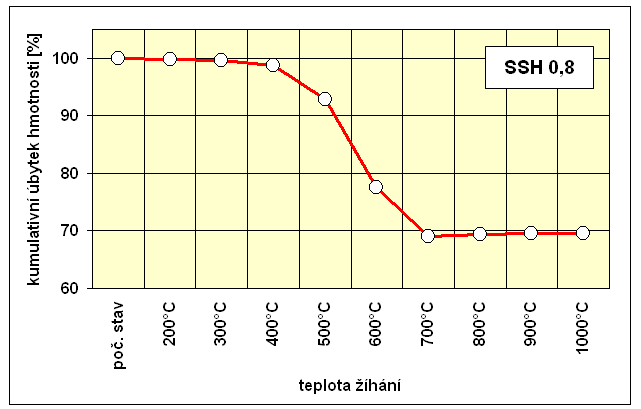 3.1.1. Žíhání vzorků v oxidačních a inertních podmínkách Pro srovnání vlivu oxidačních a inertních podmínek byly všechny vzorky žíhány shodně při teplotě 1000 o C po dobu 30-40 minut, a to na vzduchu
