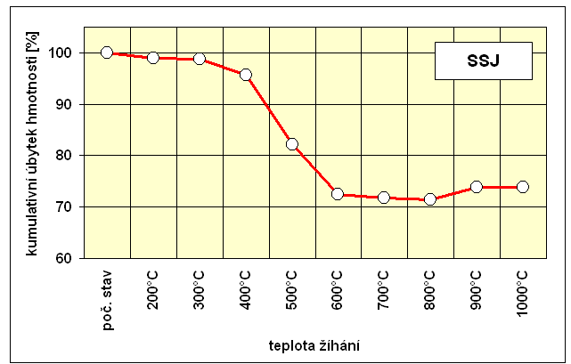 Obr. 6. Kumulativní úbytek hmotnosti vzorků úletů SSJ 1,8 při žíhání s postupným nárůstem teploty za přístupu vzduchu Fig. 6. The cumulative of decrease weight samples flue dusts SSJ 1,8 at annealing with gradual temperature rise in access of air 3.