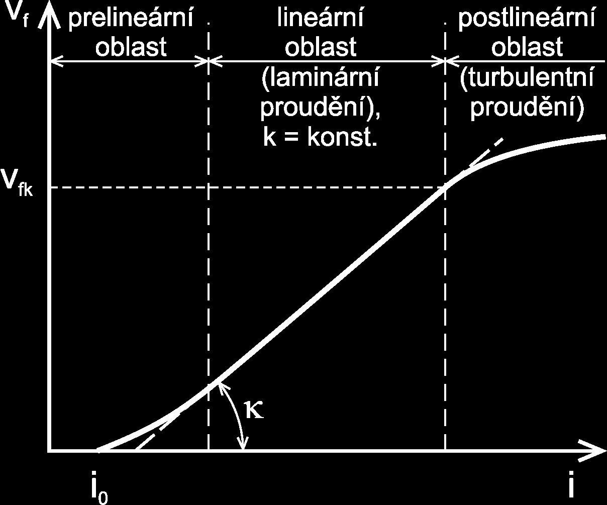 v f ki k tg pro turbulentní proudění: k konst laminární proudění při Re f < Re fk, Re f