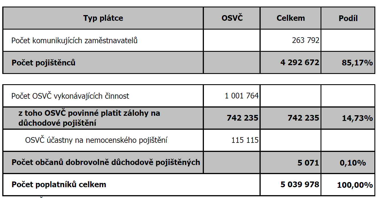 že v České republice je celkem 2 340 147 mužů a žen, které pobírají starobní důchod. Starobní důchodci tedy tvoří přibližně 15,9% obyvatel celé České republiky.