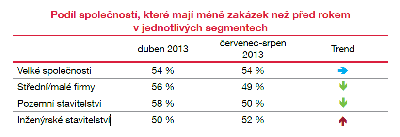 50% společností - méně zakázek než před rokem.