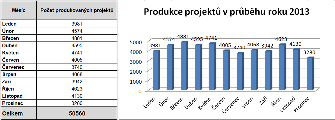 STRUKTURA DATABÁZE ISTAV V roce bylo v produktu ISTAV produkováno více projektů než v předcházejícím roce.