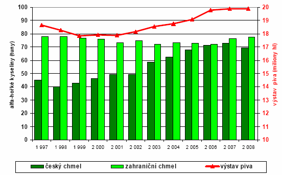 UTB ve Zlíně, Fakulta technologická 37 V roce 2007 celkové množství výrazně stouplo (36,0 tun α-hořkých kyselin včetně extraktu).