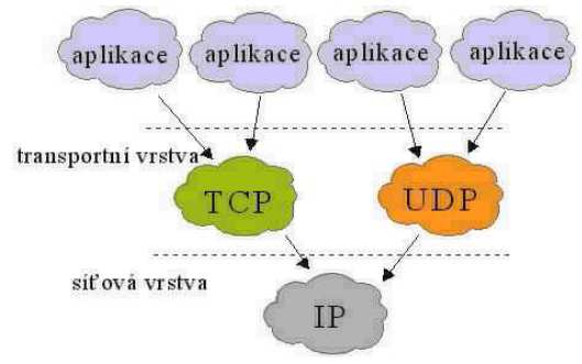 Obrázek 11 Vrstvy TCP/IP Spolehlivá a nespolehlivá, spojovaná a nespojovaná komunikace. Architektura TCP/IP nabízí možnost spolehlivého či nespolehlivého, spojovaného či nespojovaného přenos dat.