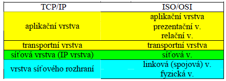 vrstvy, zatímco v referenčním modelu ISO/OSI je jejich část vyčleněna do relační a prezentační vrstvy; ponechání větší možnosti volby na všech vrstvách; přednost mají nespojovaná a nespolehlivá