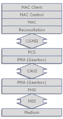 100GE Protocol Stack Jediná technologie před 100G využívající paralelní struktury byla linková agregace 100GE přidává do přenosového řetězce převodní blok na úrovni podvrstvy PMA.