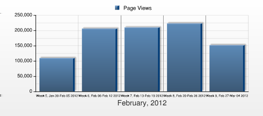 Počet zobrazení This report shows the number of times your web pages were viewed during the selected period.