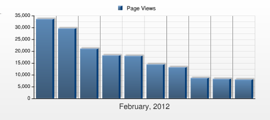 Nejzobrazovanější stránky (podle názvu) This report shows which pages are the most popular with your visitors by displaying the following metrics: the number of Page Views, the percentage of Page