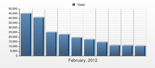 Návštěvnost sekcí This report shows the number of visits to the Document Groups on your web site during the selected period.