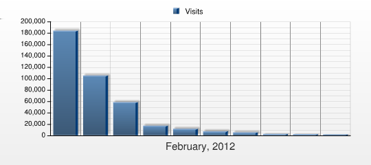 Externí odkazy (podle domény) This report shows the referring domains that directly referred visits to your web site: if a referring domain generated a visit, then the visit is attributed to the