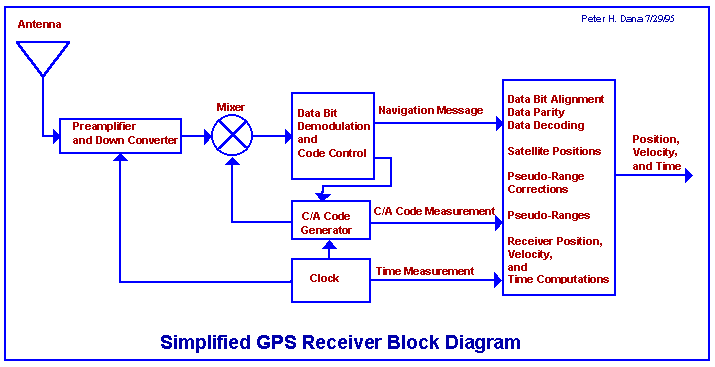 Receiver block diagram