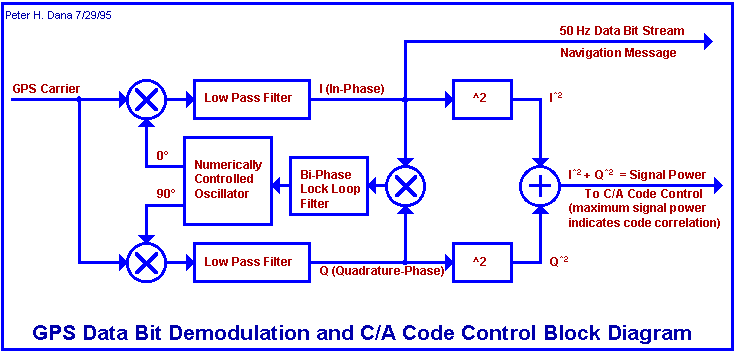 Receiver block diagram