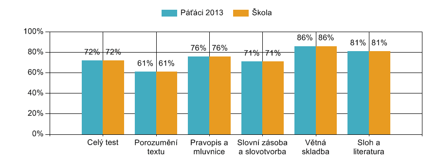 Obtížnost 2 v porovnání s celkem