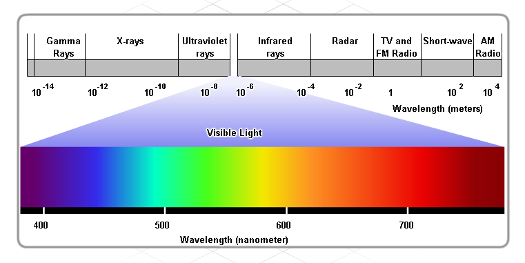Elektromagnetické spektrum vlnová délka a frekvence vhodnost pro